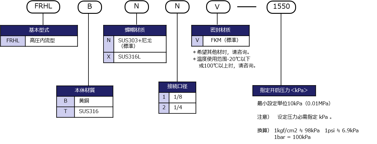 型号表示方法
